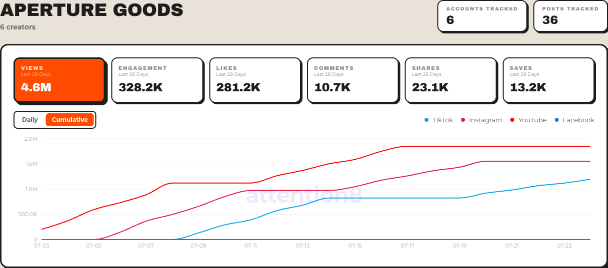 Attention8 campaign dashboard showing fictional performance totals and a cross-platform trend chart.