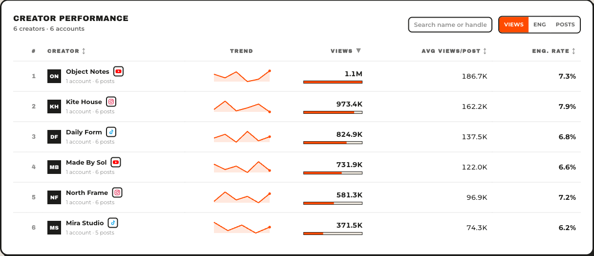 Attention8 creator-performance table comparing fictional creators by views, average views, engagement, and trend.