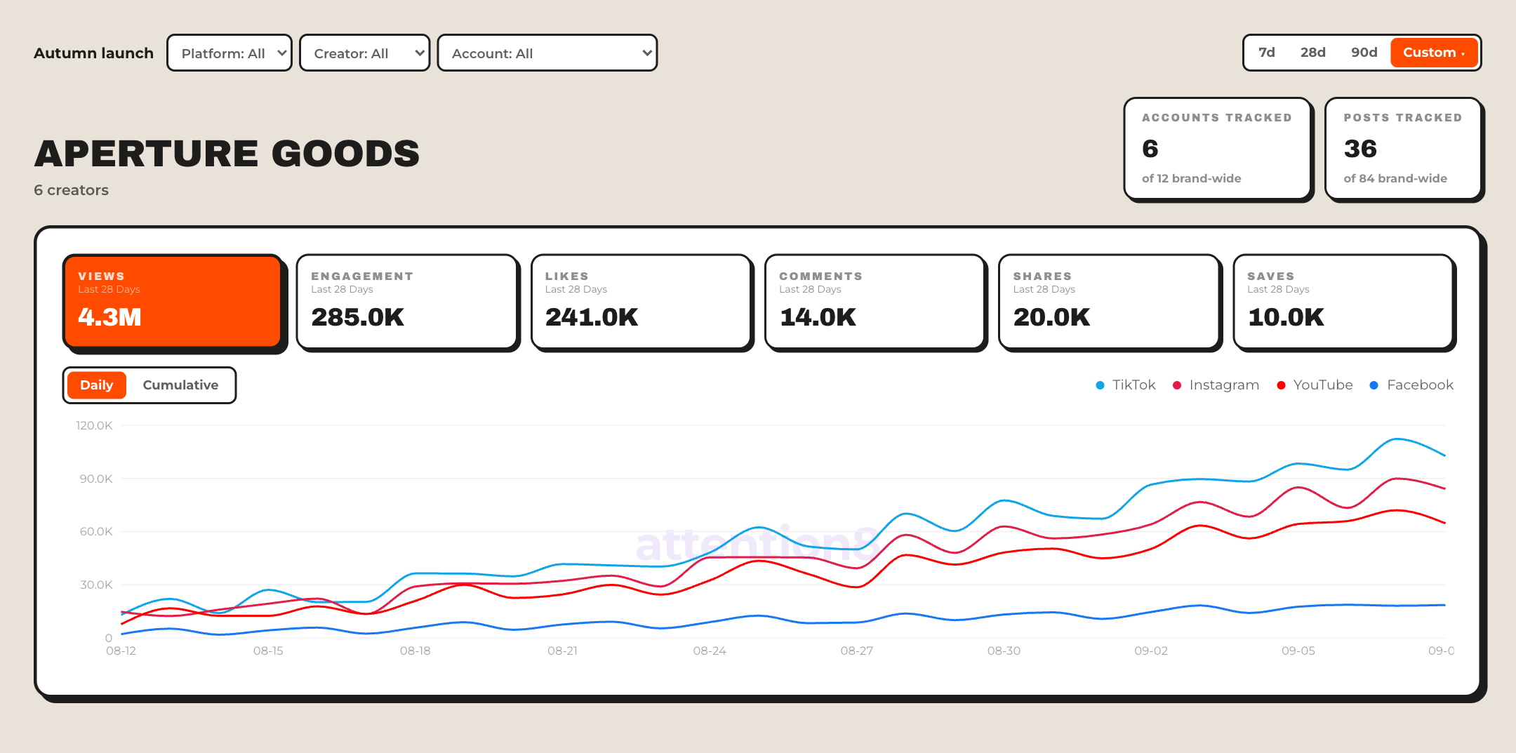 Current Attention8 campaign dashboard with filters, campaign totals and platform analytics, shown with sample data