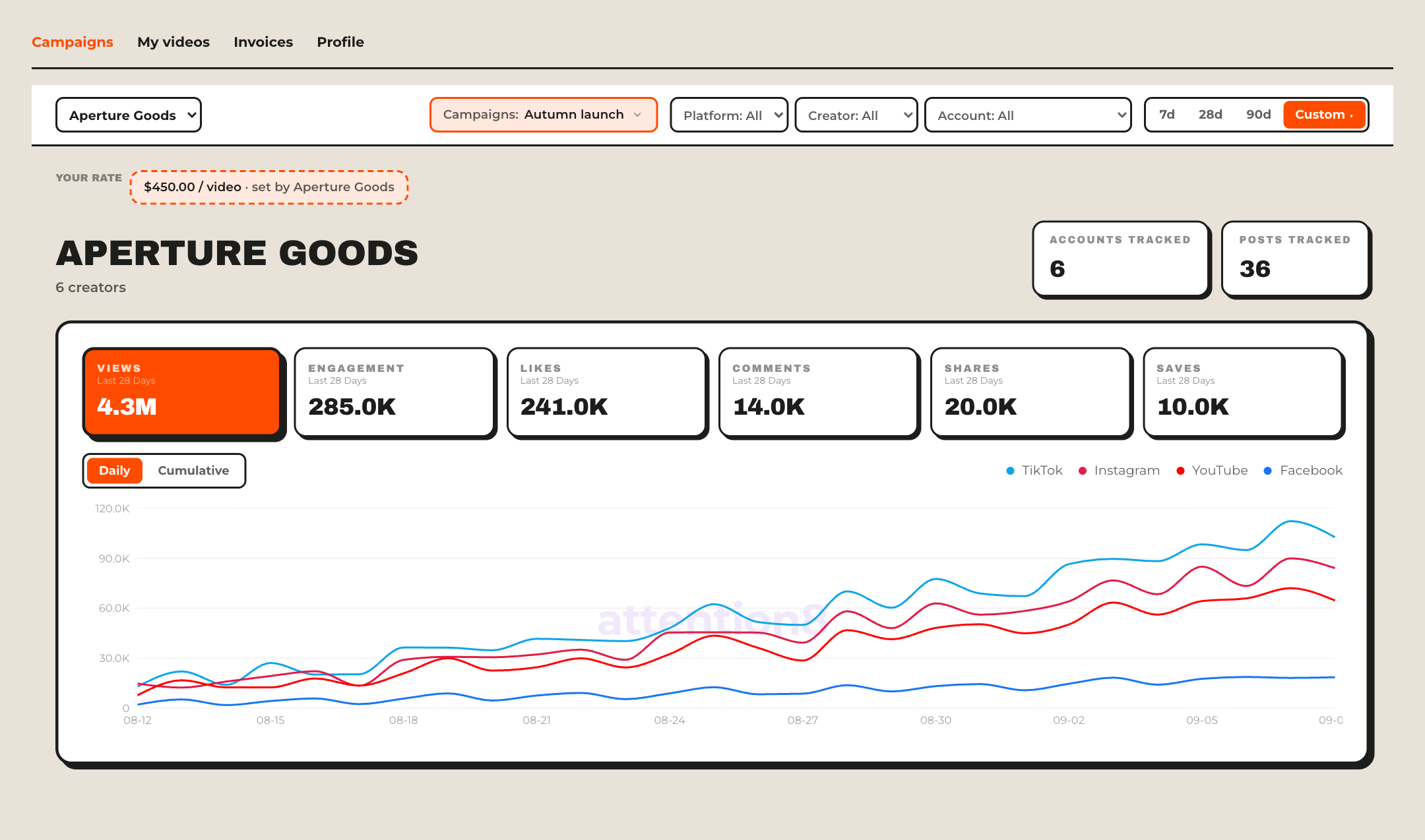 Creator portal with campaign analytics, platform filters and agreed rates
